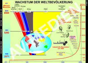 Gegenwart und Zukunft der Menschheit