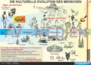 Die kulturelle Evolution des Menschen